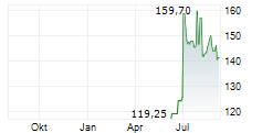 ICON PLC Chart 1 Jahr