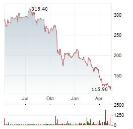 ICON Aktie Chart 1 Jahr