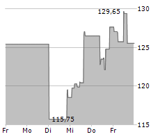 ICON PLC Chart 1 Jahr