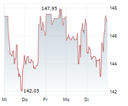 ICON PLC Chart 1 Jahr