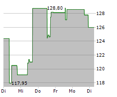 ICON PLC Chart 1 Jahr