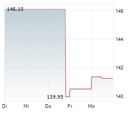 ICON PLC Chart 1 Jahr