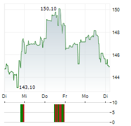 ICON Aktie 5-Tage-Chart