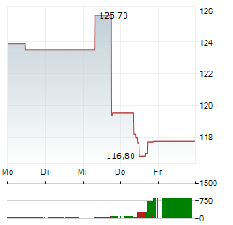 ICON Aktie 5-Tage-Chart