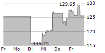 ICON PLC 5-Tage-Chart