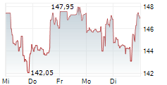 ICON PLC 5-Tage-Chart