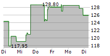 ICON PLC 5-Tage-Chart