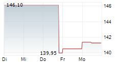 ICON PLC 5-Tage-Chart