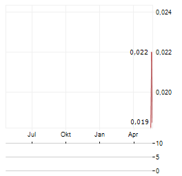 ICONIC LABS Aktie Chart 1 Jahr