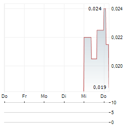 ICONIC LABS Aktie 5-Tage-Chart