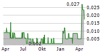 ICONIC MINERALS LTD Chart 1 Jahr