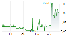 ICONIC MINERALS LTD Chart 1 Jahr