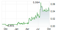 ICONIC MINERALS LTD Chart 1 Jahr