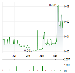 ICONIC MINERALS Aktie Chart 1 Jahr