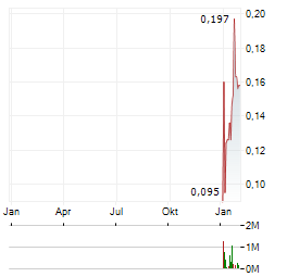 ICONIC MINERALS Aktie Chart 1 Jahr