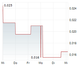 ICONIC MINERALS LTD Chart 1 Jahr