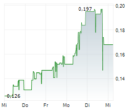 ICONIC MINERALS LTD Chart 1 Jahr