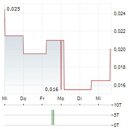 ICONIC MINERALS Aktie 5-Tage-Chart