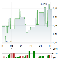 ICONIC MINERALS Aktie 5-Tage-Chart