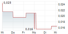 ICONIC MINERALS LTD 5-Tage-Chart