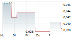 ICONIC MINERALS LTD 5-Tage-Chart