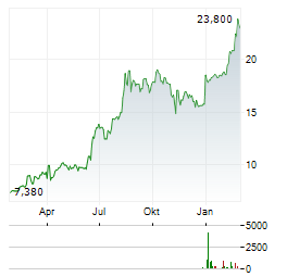 ICOP Aktie Chart 1 Jahr