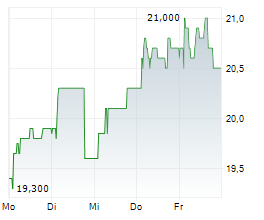 ICOP SPA SB Chart 1 Jahr