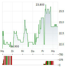 ICOP Aktie 5-Tage-Chart