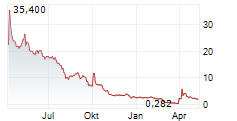 ICORECONNECT INC Chart 1 Jahr