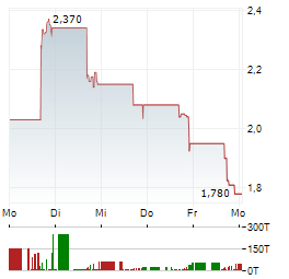 ICORECONNECT Aktie 5-Tage-Chart