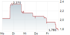 ICORECONNECT INC 5-Tage-Chart