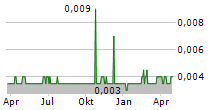 ICP LTD Chart 1 Jahr