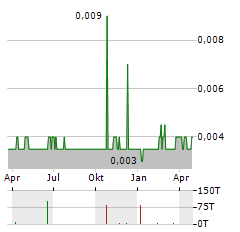 ICP Aktie Chart 1 Jahr