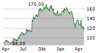 ICU MEDICAL INC Chart 1 Jahr