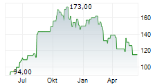 ICU MEDICAL INC Chart 1 Jahr