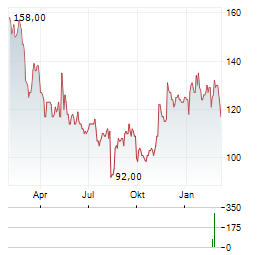 ICU MEDICAL Aktie Chart 1 Jahr