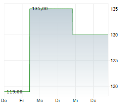 ICU MEDICAL INC Chart 1 Jahr