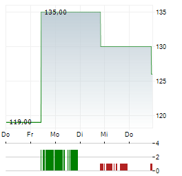 ICU MEDICAL Aktie 5-Tage-Chart