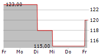 ICU MEDICAL INC 5-Tage-Chart