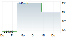 ICU MEDICAL INC 5-Tage-Chart