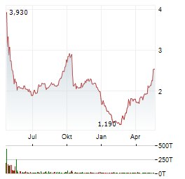 ICZOOM GROUP Aktie Chart 1 Jahr