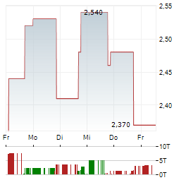 ICZOOM GROUP Aktie 5-Tage-Chart