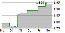 ICZOOM GROUP INC 5-Tage-Chart