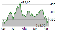 ID LOGISTICS GROUP Chart 1 Jahr