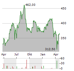 ID LOGISTICS Aktie Chart 1 Jahr