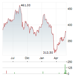 ID LOGISTICS Aktie Chart 1 Jahr