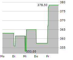 ID LOGISTICS GROUP Chart 1 Jahr