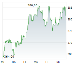 ID LOGISTICS GROUP Chart 1 Jahr