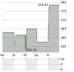 ID LOGISTICS Aktie 5-Tage-Chart