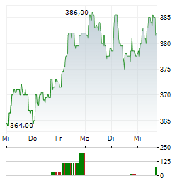 ID LOGISTICS Aktie 5-Tage-Chart